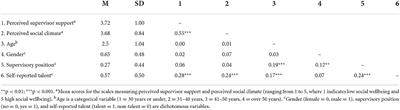 Investigating employee perceptions: Association between recognized individual talents and social wellbeing